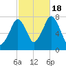 Cape Cod Canal East tide chart for Tuesday, October 18, 2022