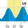 Cape Cod Canal East tide chart for Wednesday, October 19, 2022