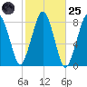 Cape Cod Canal East tide chart for Tuesday, October 25, 2022