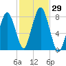 Cape Cod Canal East tide chart for Saturday, October 29, 2022