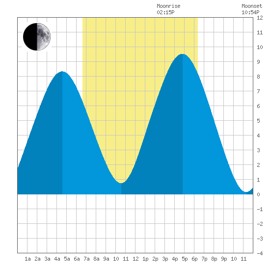 Cape Cod Canal East tide chart for Sunday, October 2, 2022