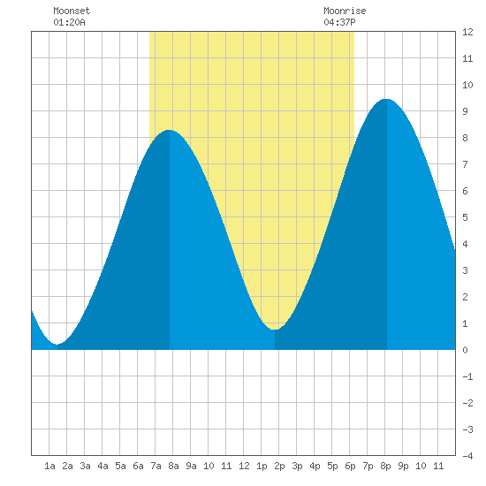 Cape Cod Canal East tide chart for Wednesday, October 5, 2022