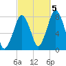 Cape Cod Canal East tide chart for Wednesday, October 5, 2022