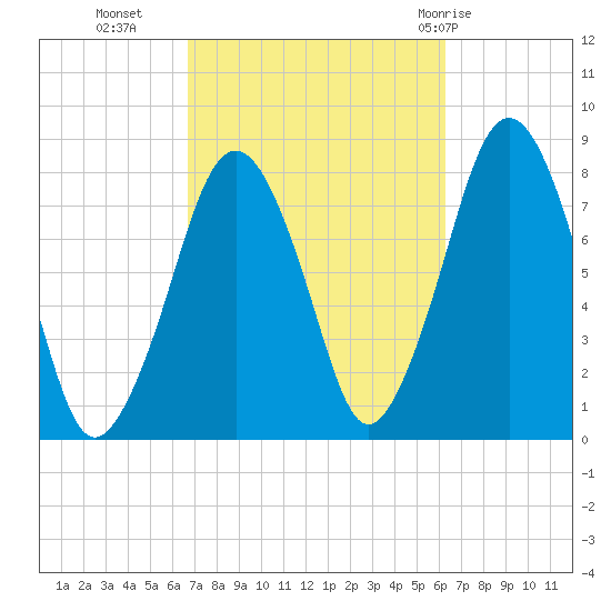 Cape Cod Canal East tide chart for Thursday, October 6, 2022