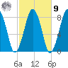 Cape Cod Canal East tide chart for Sunday, October 9, 2022