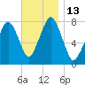 Cape Cod Canal East tide chart for Sunday, November 13, 2022