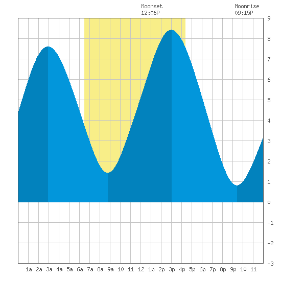 Cape Cod Canal East tide chart for Monday, November 14, 2022