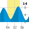 Cape Cod Canal East tide chart for Monday, November 14, 2022