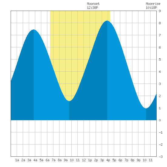 Cape Cod Canal East tide chart for Tuesday, November 15, 2022