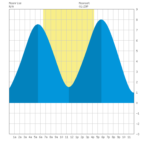 Cape Cod Canal East tide chart for Thursday, November 17, 2022