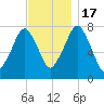 Cape Cod Canal East tide chart for Thursday, November 17, 2022