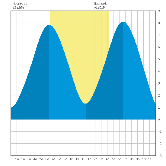 Cape Cod Canal East tide chart for Friday, November 18, 2022