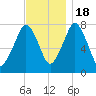 Cape Cod Canal East tide chart for Friday, November 18, 2022
