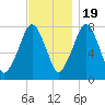 Cape Cod Canal East tide chart for Saturday, November 19, 2022