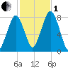 Cape Cod Canal East tide chart for Tuesday, November 1, 2022