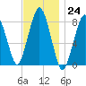 Cape Cod Canal East tide chart for Thursday, November 24, 2022