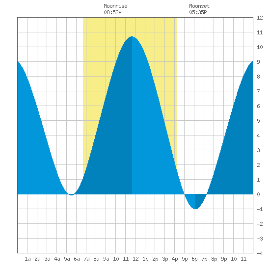 Cape Cod Canal East tide chart for Friday, November 25, 2022