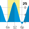 Cape Cod Canal East tide chart for Friday, November 25, 2022