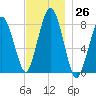 Cape Cod Canal East tide chart for Saturday, November 26, 2022