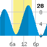 Cape Cod Canal East tide chart for Monday, November 28, 2022