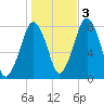 Cape Cod Canal East tide chart for Thursday, November 3, 2022