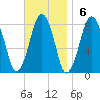 Cape Cod Canal East tide chart for Sunday, November 6, 2022