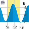 Cape Cod Canal East tide chart for Tuesday, November 8, 2022