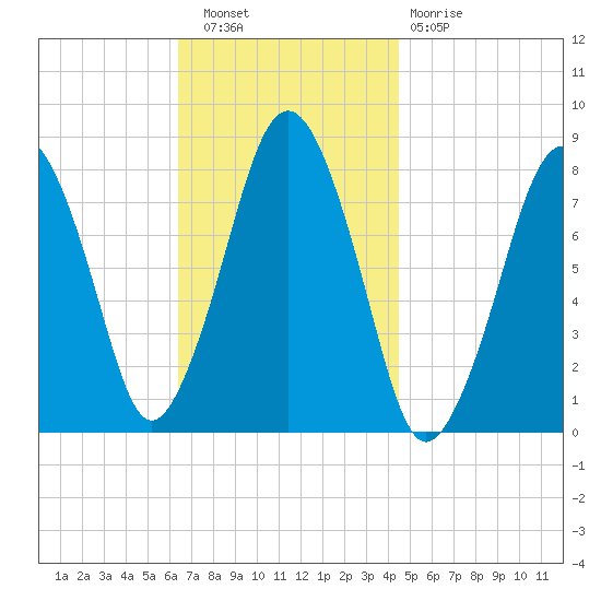 Cape Cod Canal East tide chart for Wednesday, November 9, 2022