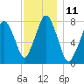 Cape Cod Canal East tide chart for Sunday, December 11, 2022