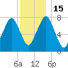 Cape Cod Canal East tide chart for Thursday, December 15, 2022