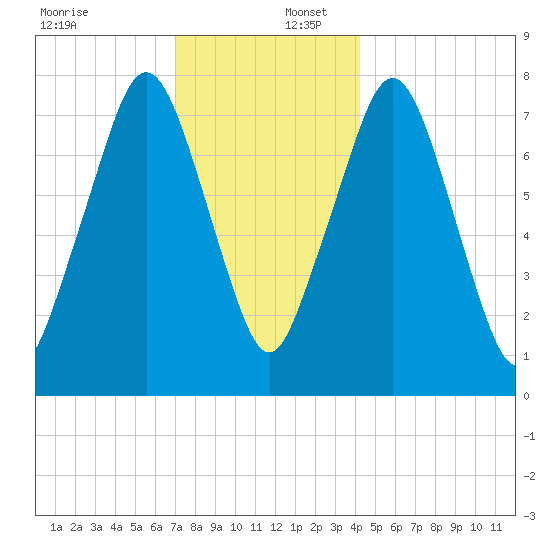 Cape Cod Canal East tide chart for Saturday, December 17, 2022