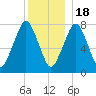Cape Cod Canal East tide chart for Sunday, December 18, 2022