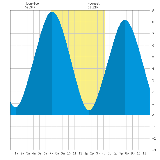 Cape Cod Canal East tide chart for Monday, December 19, 2022