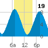 Cape Cod Canal East tide chart for Monday, December 19, 2022