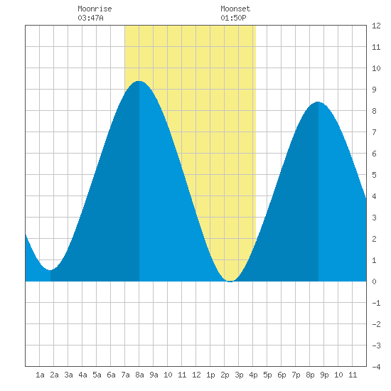 Cape Cod Canal East tide chart for Tuesday, December 20, 2022