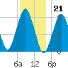 Cape Cod Canal East tide chart for Wednesday, December 21, 2022