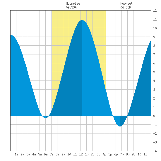 Cape Cod Canal East tide chart for Sunday, December 25, 2022