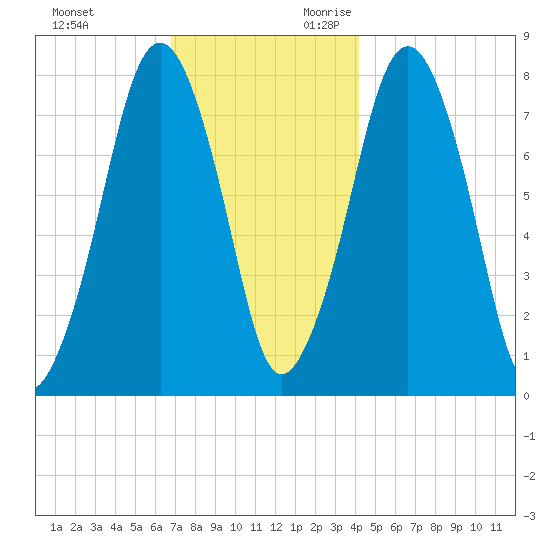 Cape Cod Canal East tide chart for Friday, December 2, 2022