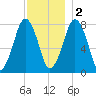 Cape Cod Canal East tide chart for Friday, December 2, 2022
