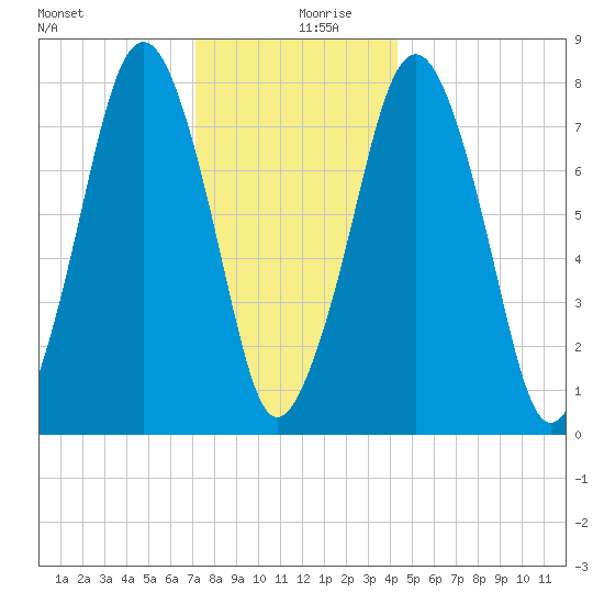 Cape Cod Canal East tide chart for Friday, December 30, 2022