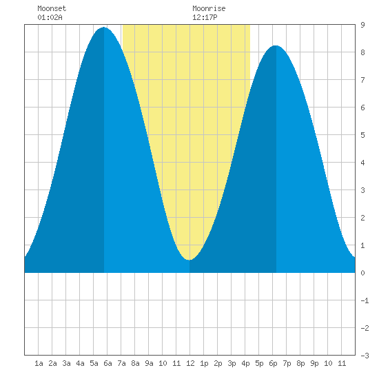 Cape Cod Canal East tide chart for Saturday, December 31, 2022