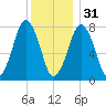 Cape Cod Canal East tide chart for Saturday, December 31, 2022