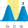 Cape Cod Canal East tide chart for Saturday, December 3, 2022