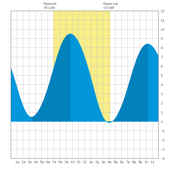 Cape Cod Canal East tide chart for Tuesday, December 6, 2022