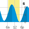 Cape Cod Canal East tide chart for Tuesday, December 6, 2022