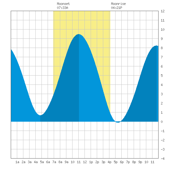 Cape Cod Canal East tide chart for Thursday, December 8, 2022