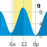 Cape Cod Canal East tide chart for Friday, December 9, 2022