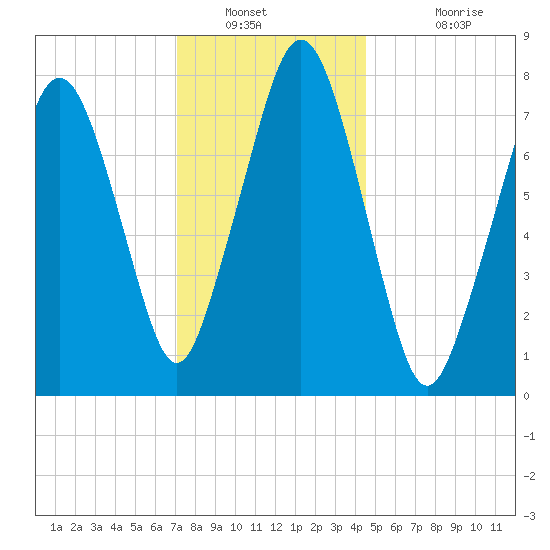 Cape Cod Canal East tide chart for Tuesday, January 10, 2023