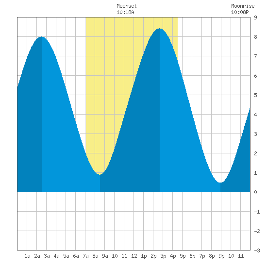 Cape Cod Canal East tide chart for Thursday, January 12, 2023