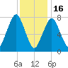 Cape Cod Canal East tide chart for Monday, January 16, 2023
